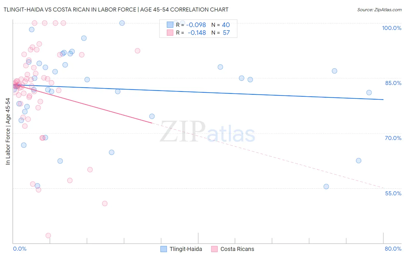 Tlingit-Haida vs Costa Rican In Labor Force | Age 45-54