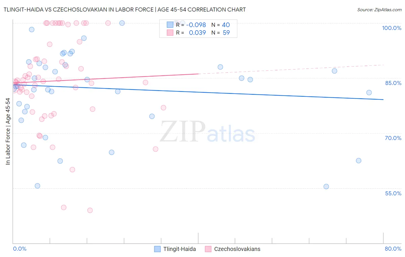 Tlingit-Haida vs Czechoslovakian In Labor Force | Age 45-54