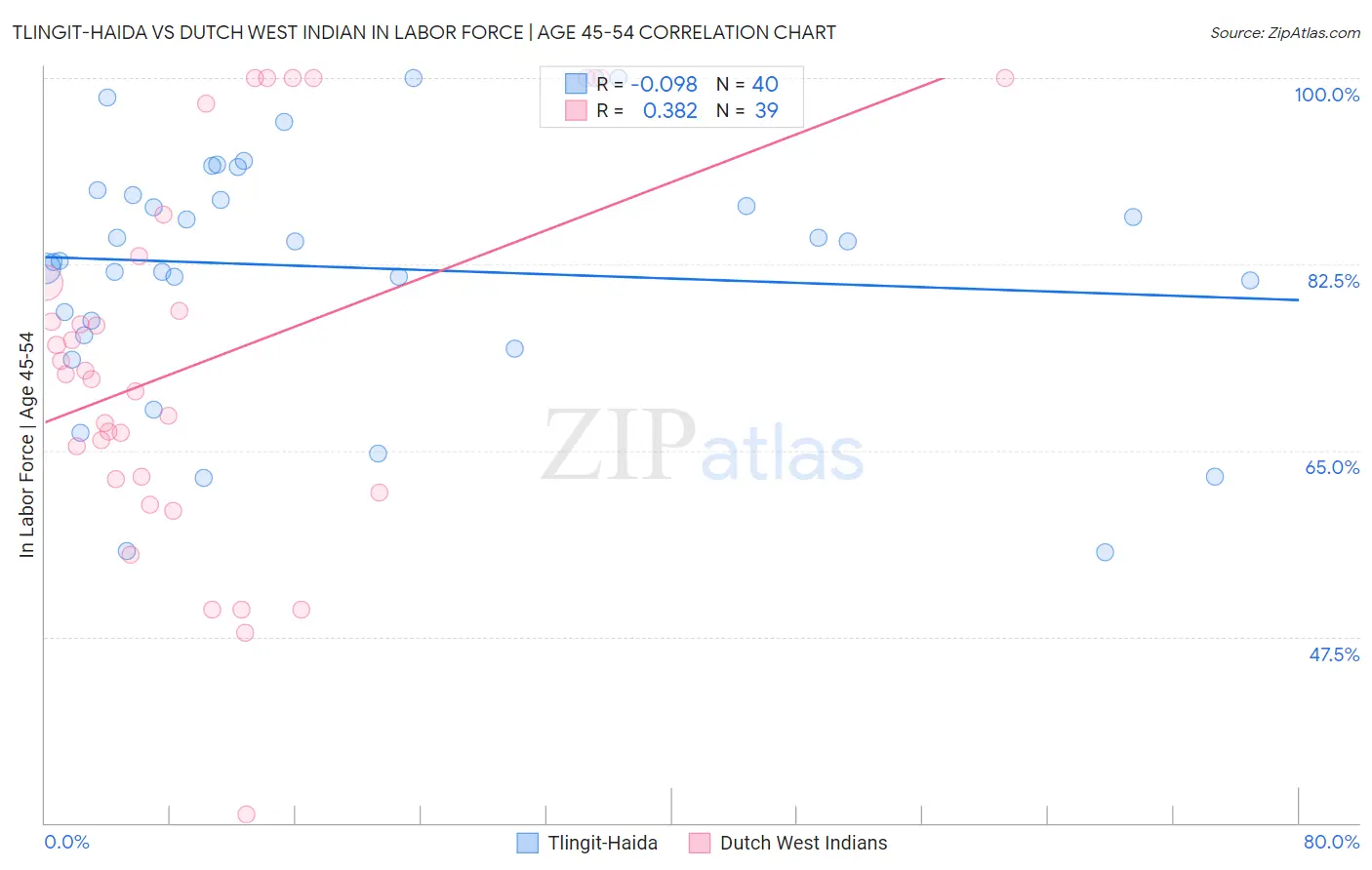 Tlingit-Haida vs Dutch West Indian In Labor Force | Age 45-54