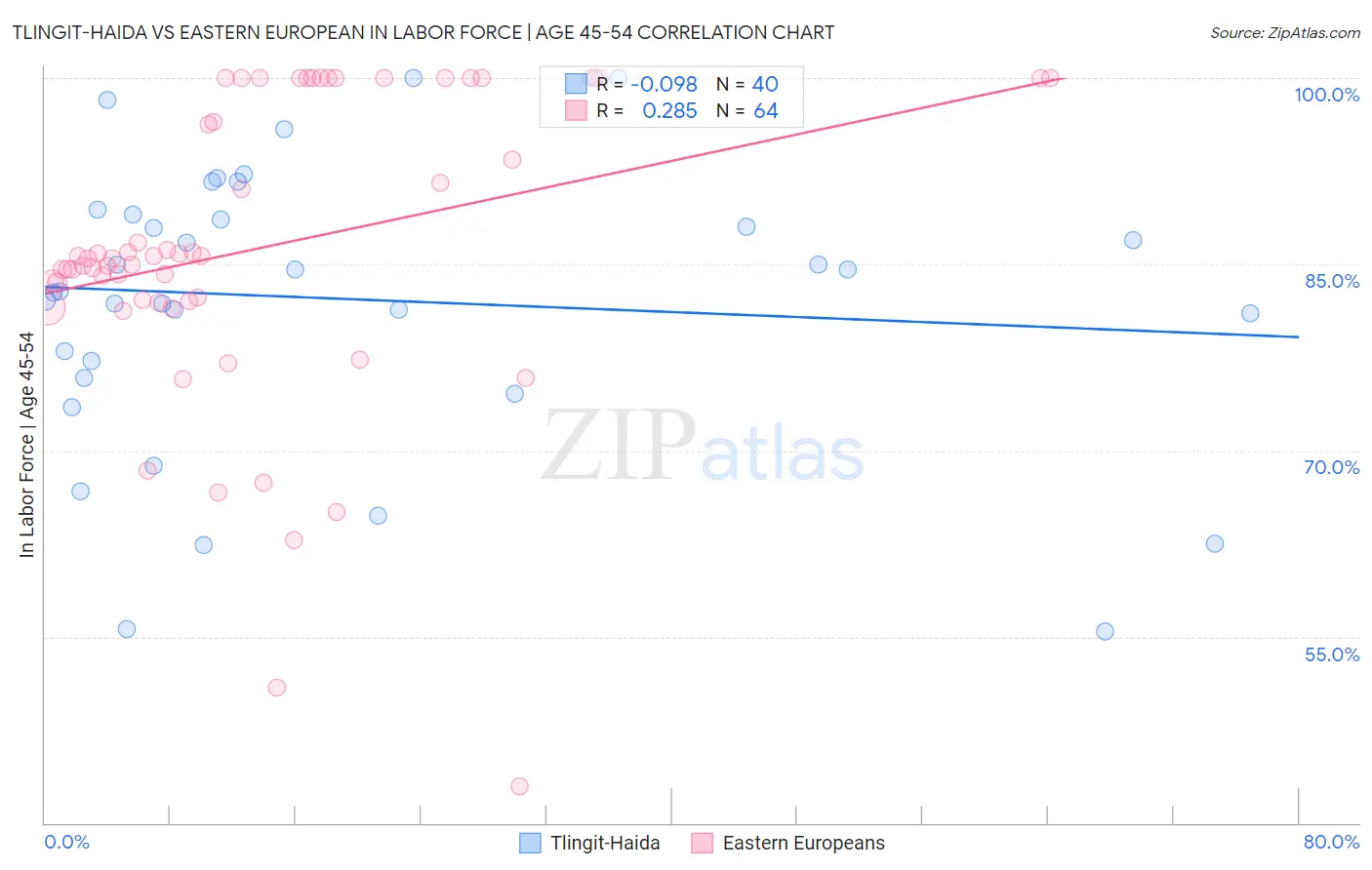 Tlingit-Haida vs Eastern European In Labor Force | Age 45-54
