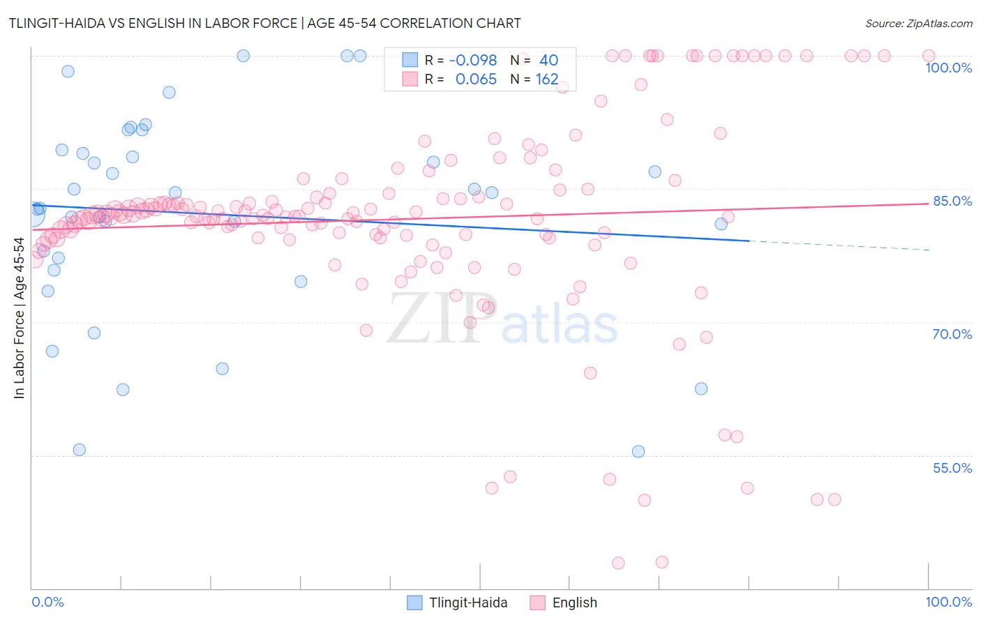 Tlingit-Haida vs English In Labor Force | Age 45-54
