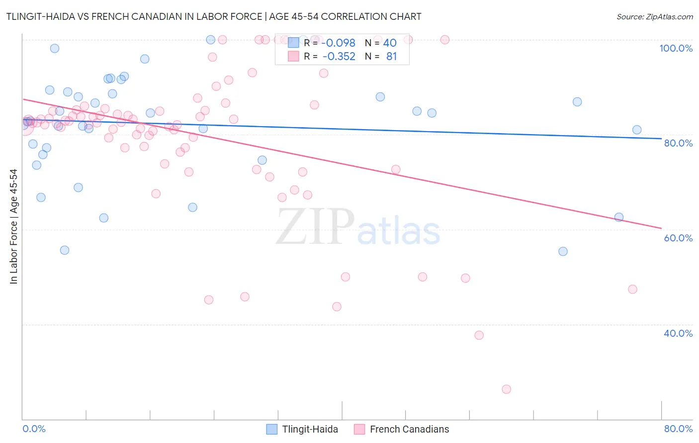 Tlingit-Haida vs French Canadian In Labor Force | Age 45-54
