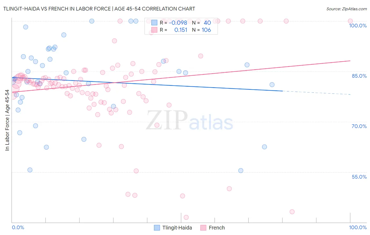 Tlingit-Haida vs French In Labor Force | Age 45-54