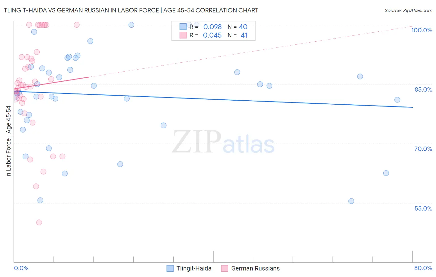 Tlingit-Haida vs German Russian In Labor Force | Age 45-54