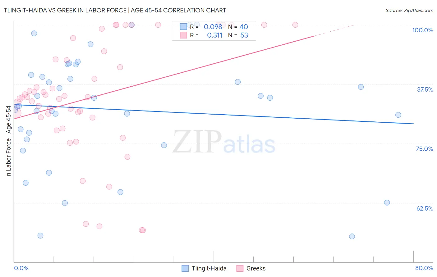 Tlingit-Haida vs Greek In Labor Force | Age 45-54