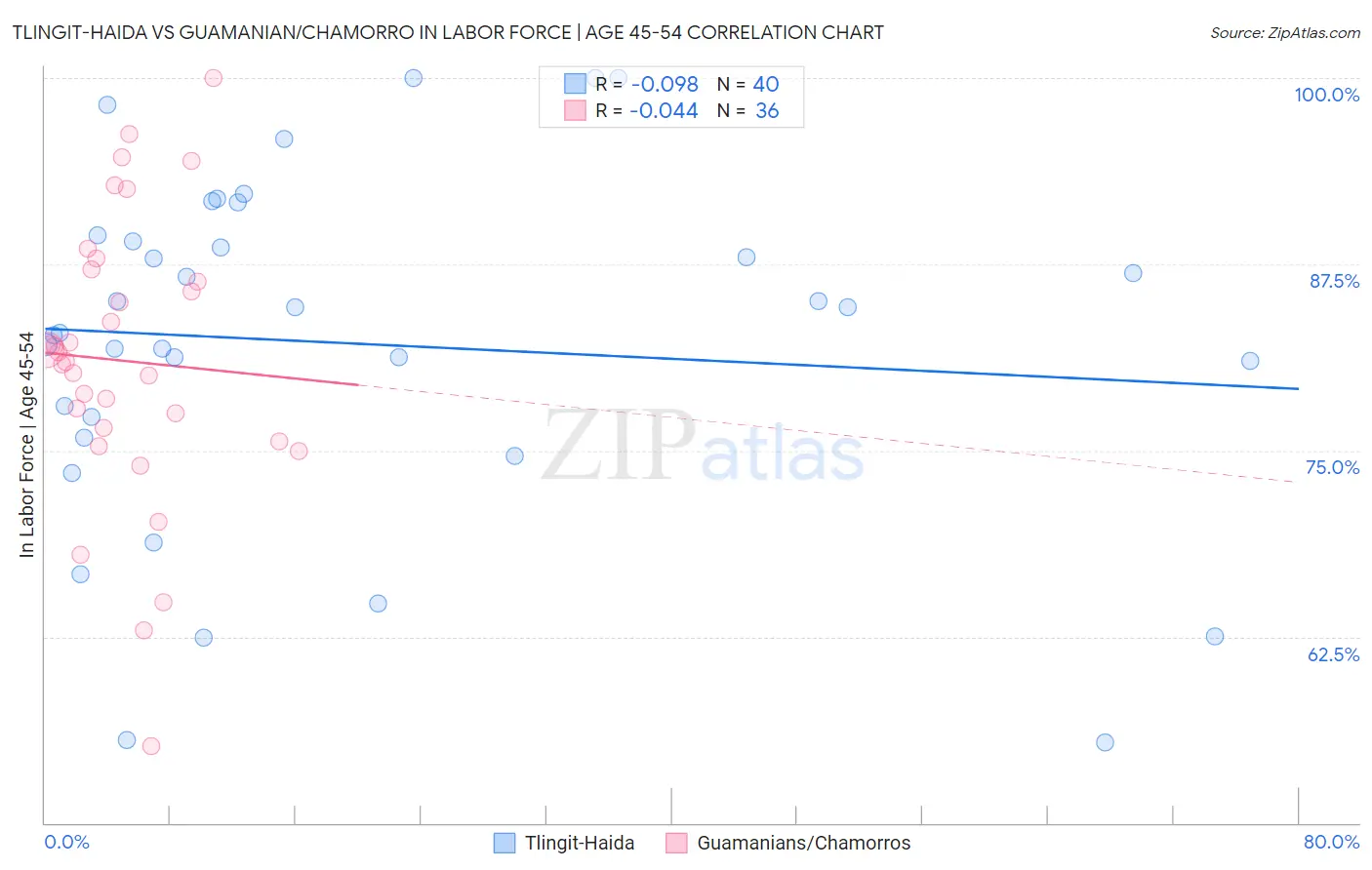 Tlingit-Haida vs Guamanian/Chamorro In Labor Force | Age 45-54