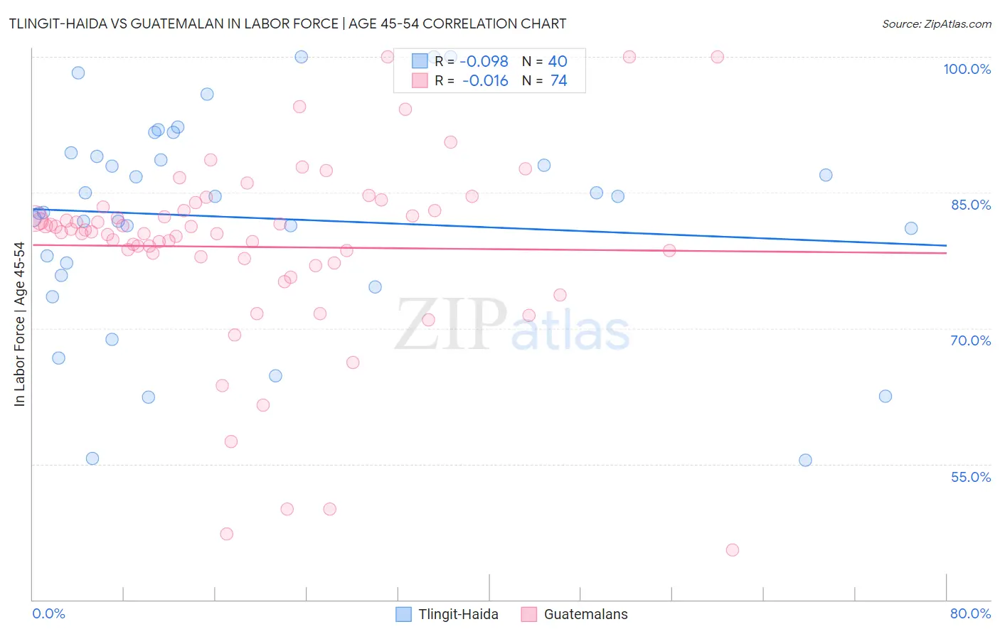 Tlingit-Haida vs Guatemalan In Labor Force | Age 45-54