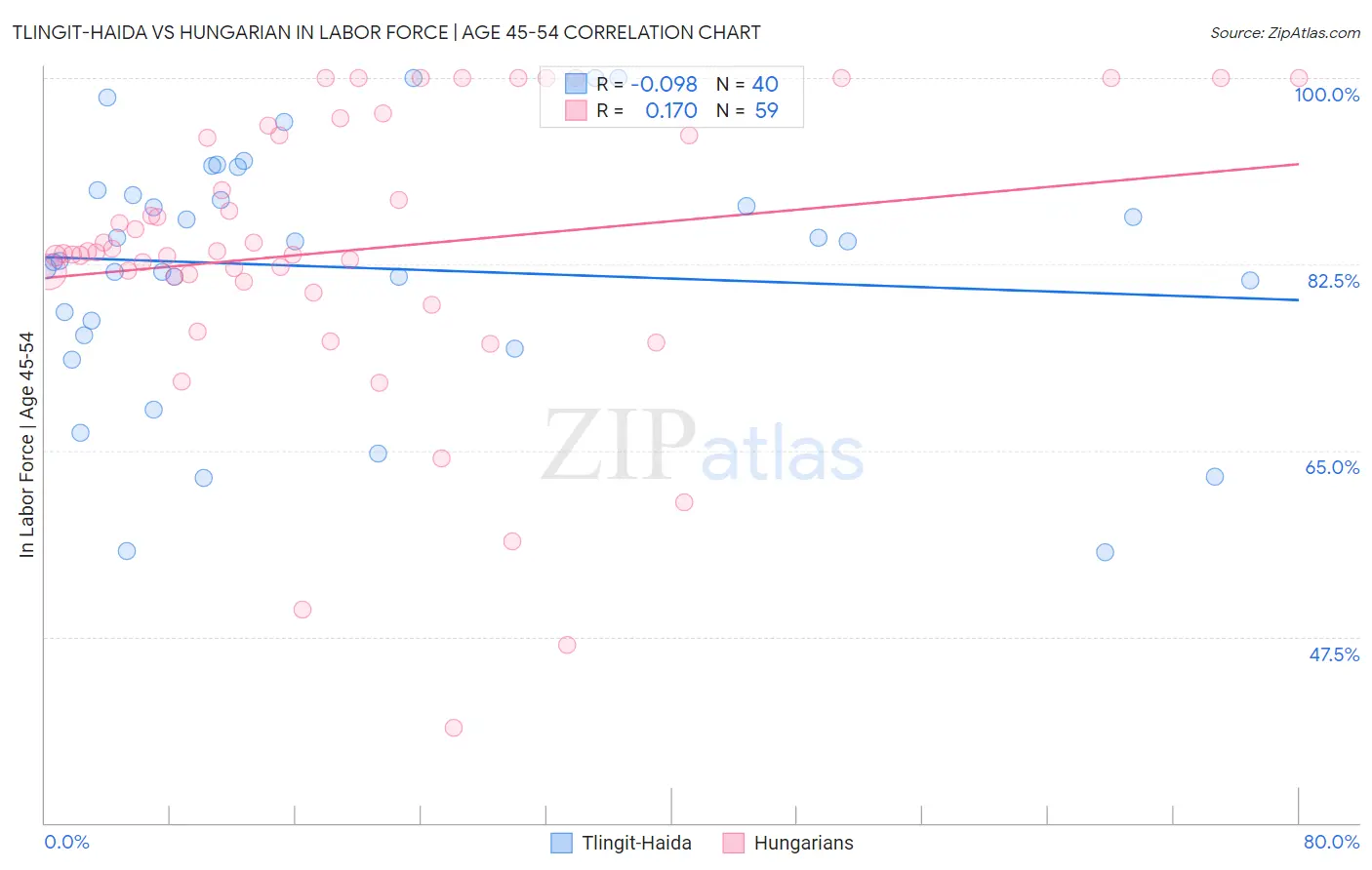 Tlingit-Haida vs Hungarian In Labor Force | Age 45-54