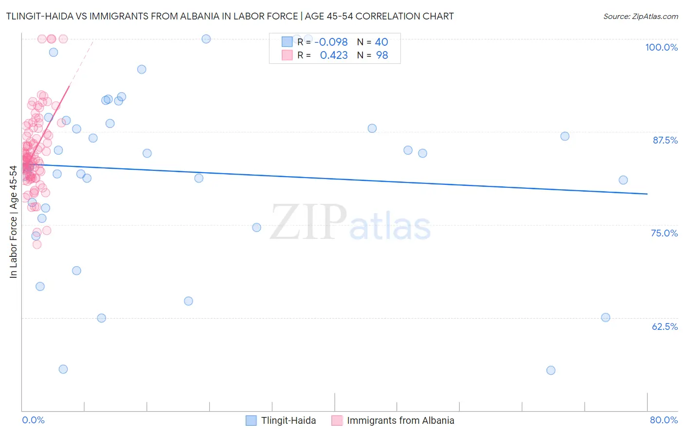 Tlingit-Haida vs Immigrants from Albania In Labor Force | Age 45-54