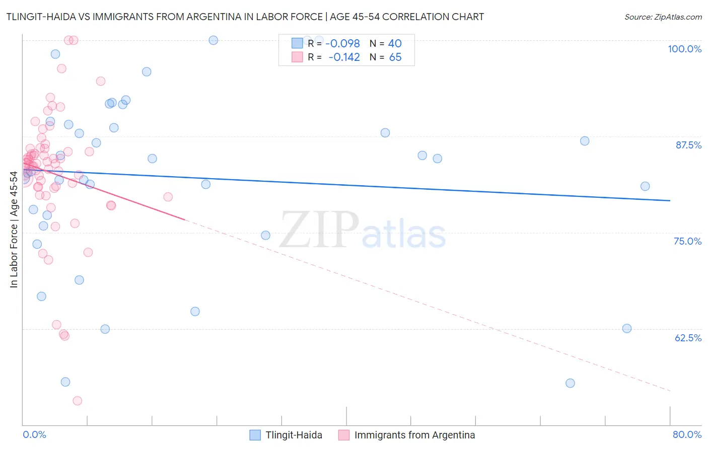 Tlingit-Haida vs Immigrants from Argentina In Labor Force | Age 45-54