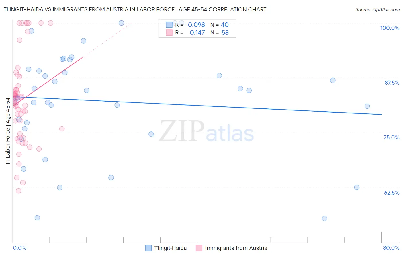 Tlingit-Haida vs Immigrants from Austria In Labor Force | Age 45-54