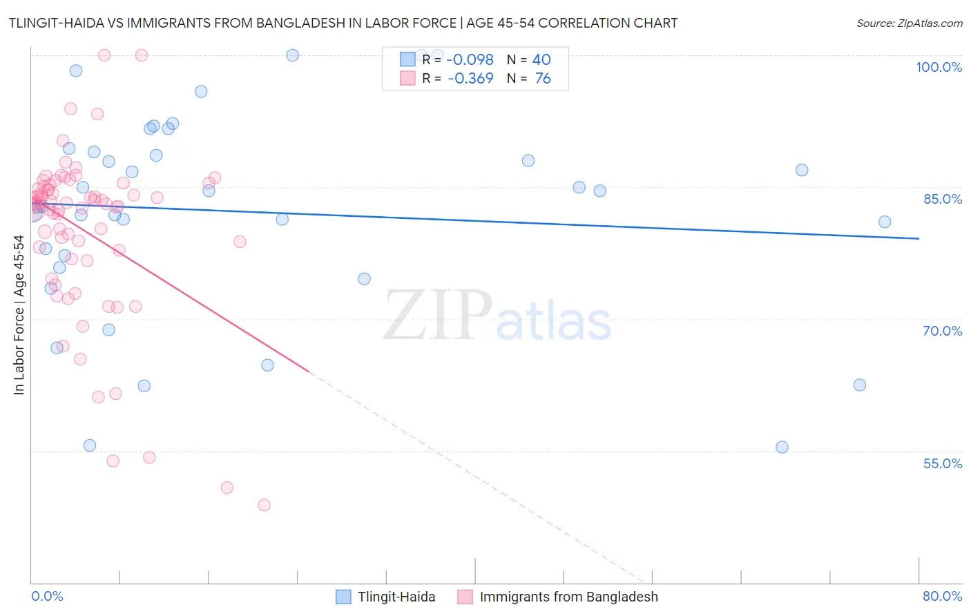 Tlingit-Haida vs Immigrants from Bangladesh In Labor Force | Age 45-54