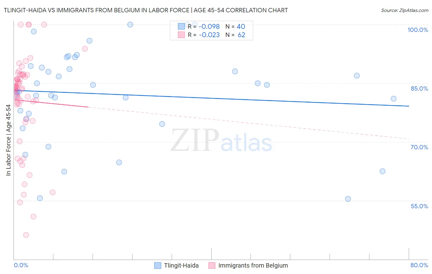 Tlingit-Haida vs Immigrants from Belgium In Labor Force | Age 45-54