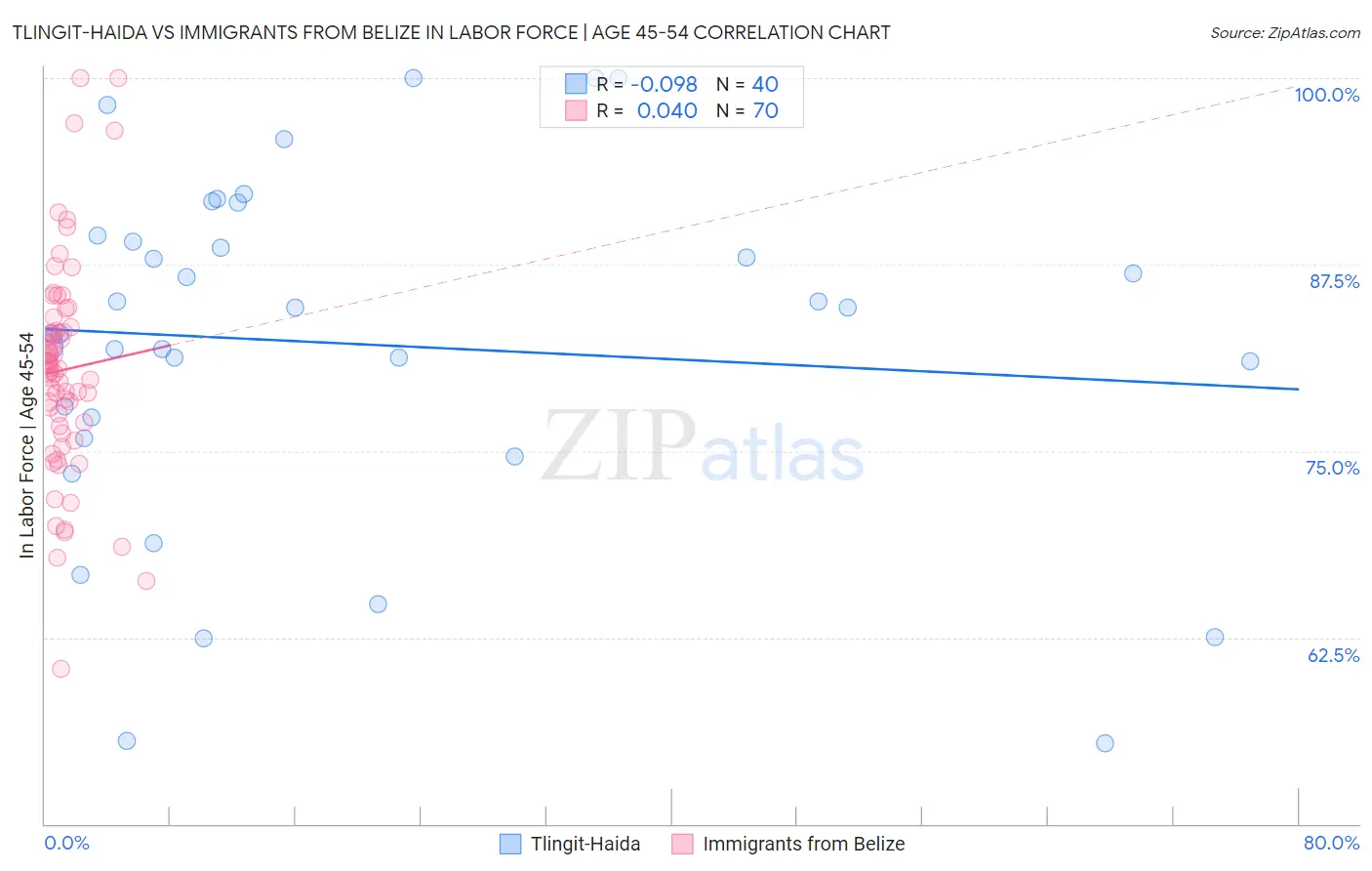 Tlingit-Haida vs Immigrants from Belize In Labor Force | Age 45-54
