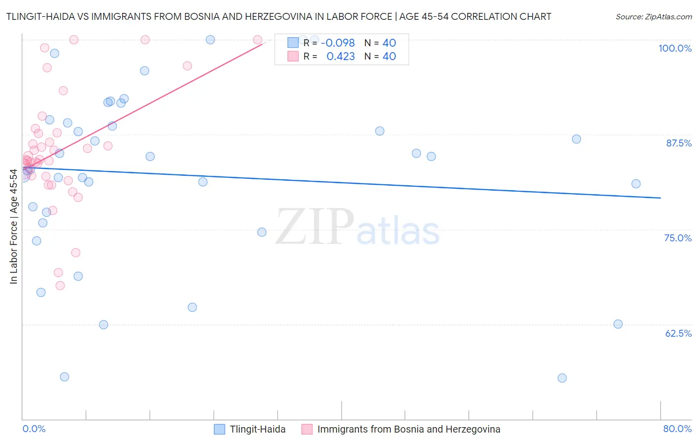 Tlingit-Haida vs Immigrants from Bosnia and Herzegovina In Labor Force | Age 45-54