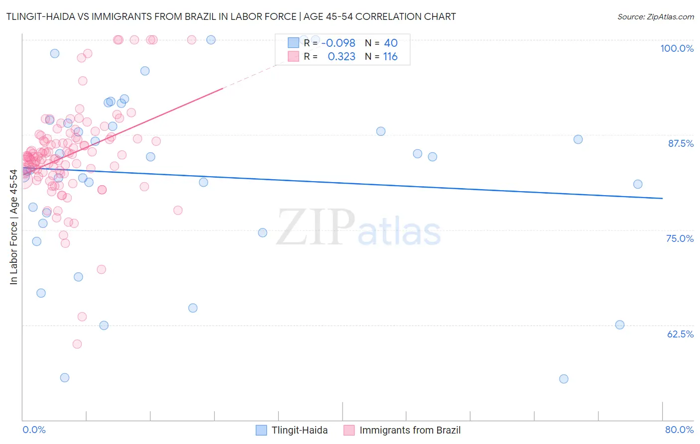 Tlingit-Haida vs Immigrants from Brazil In Labor Force | Age 45-54