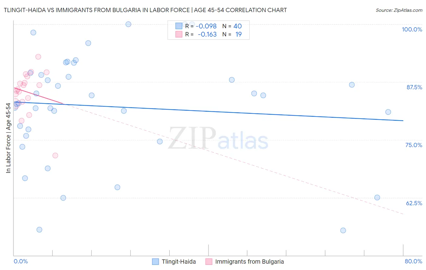 Tlingit-Haida vs Immigrants from Bulgaria In Labor Force | Age 45-54