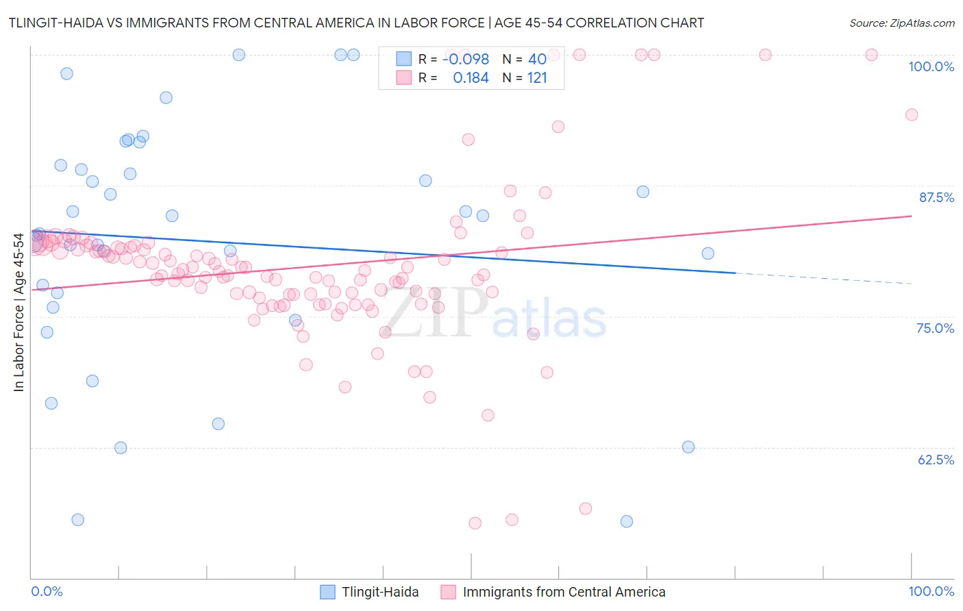 Tlingit-Haida vs Immigrants from Central America In Labor Force | Age 45-54