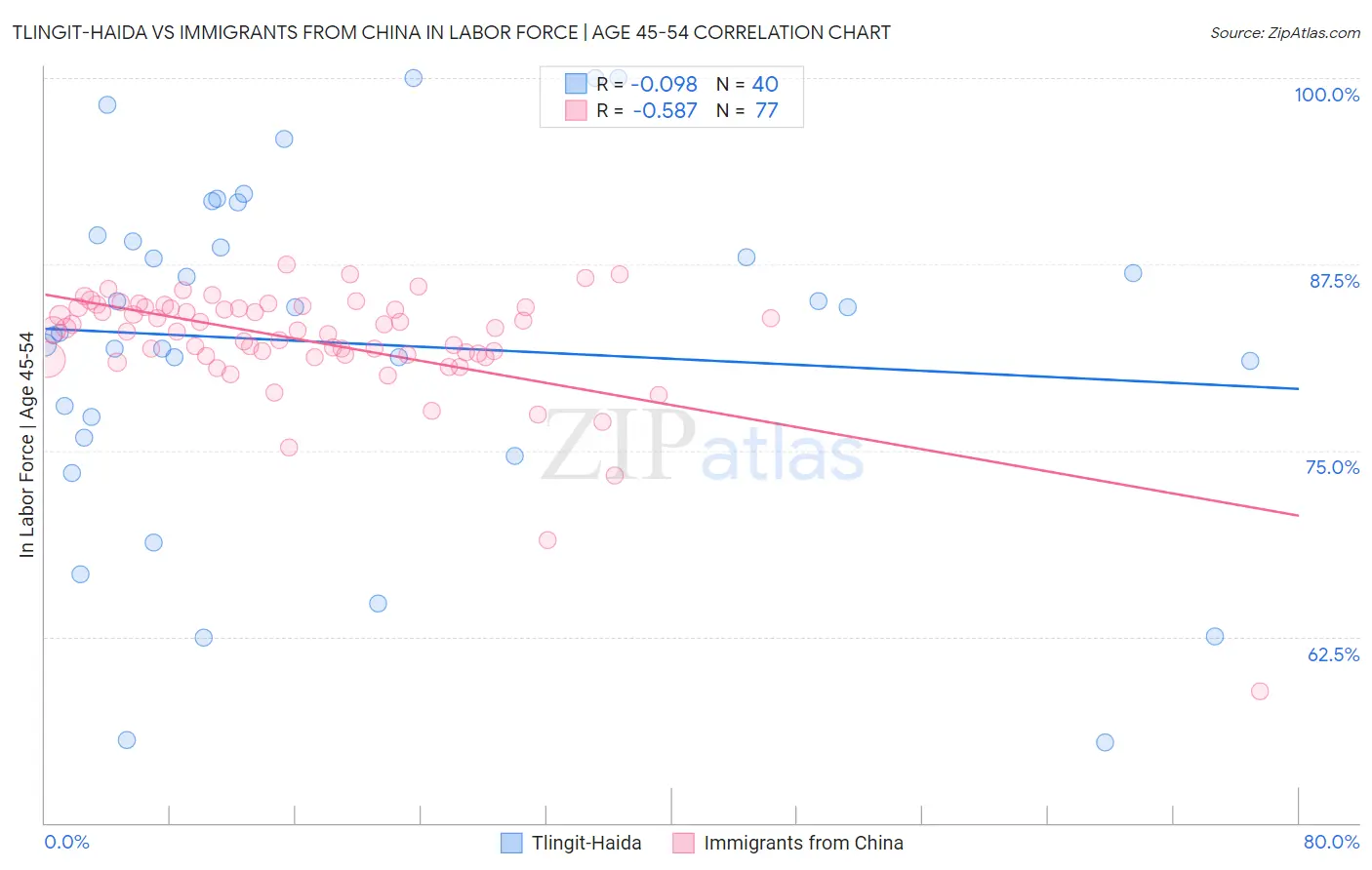 Tlingit-Haida vs Immigrants from China In Labor Force | Age 45-54