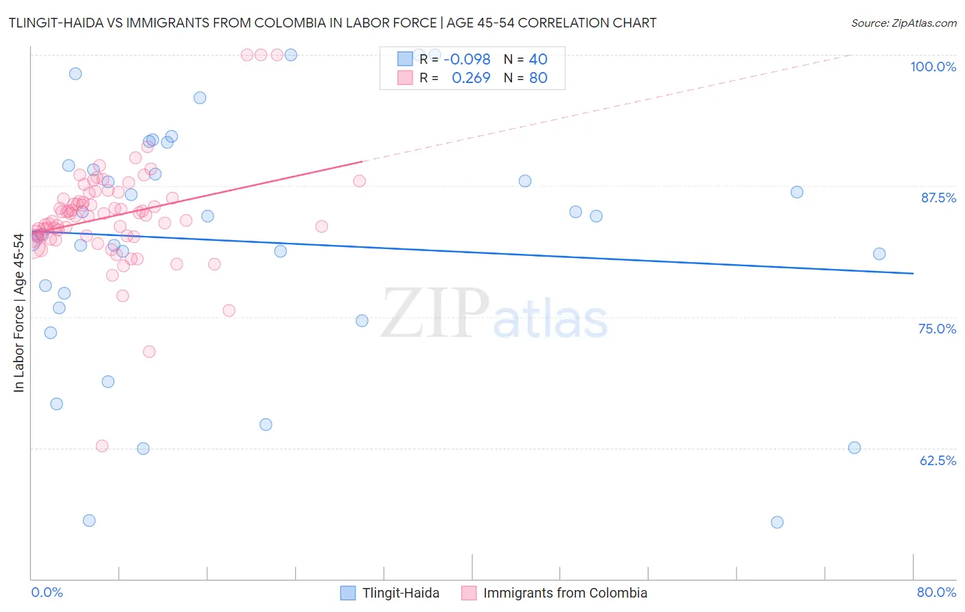 Tlingit-Haida vs Immigrants from Colombia In Labor Force | Age 45-54