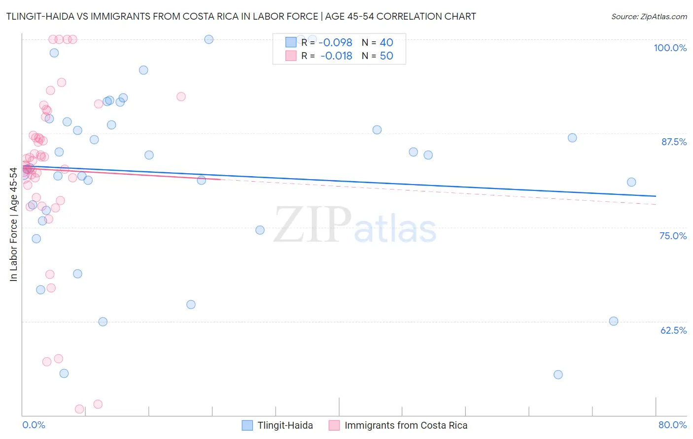 Tlingit-Haida vs Immigrants from Costa Rica In Labor Force | Age 45-54