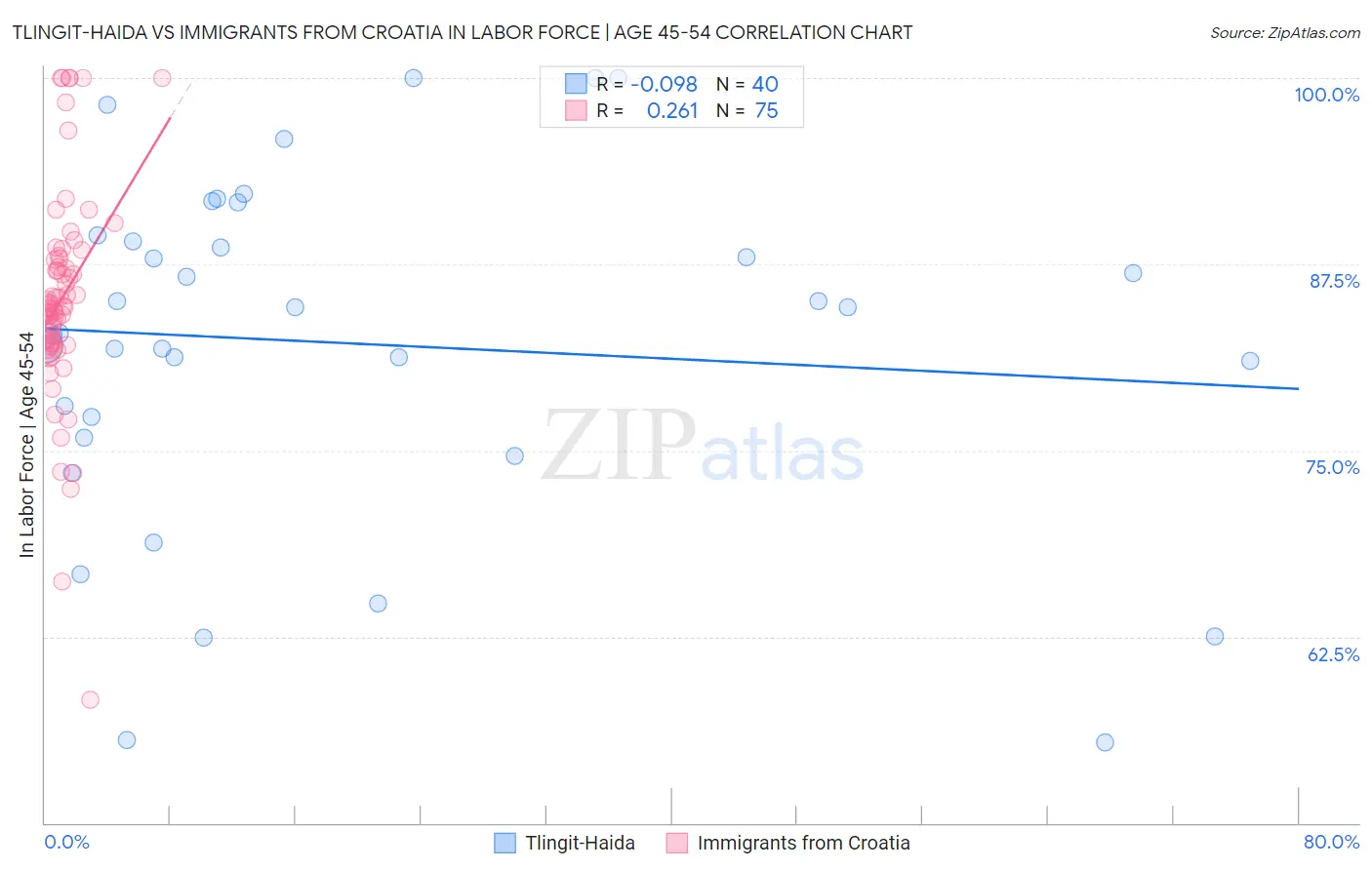 Tlingit-Haida vs Immigrants from Croatia In Labor Force | Age 45-54