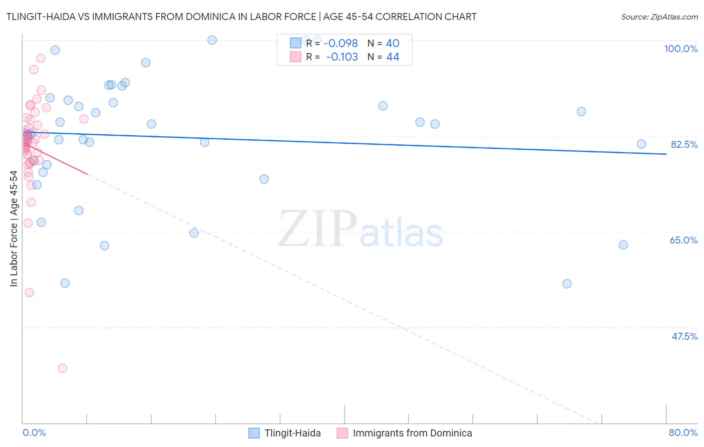 Tlingit-Haida vs Immigrants from Dominica In Labor Force | Age 45-54