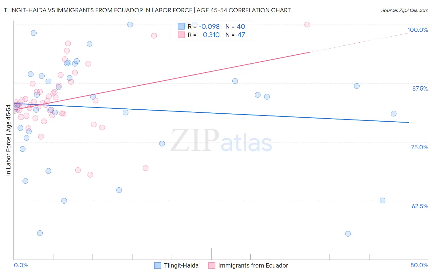 Tlingit-Haida vs Immigrants from Ecuador In Labor Force | Age 45-54