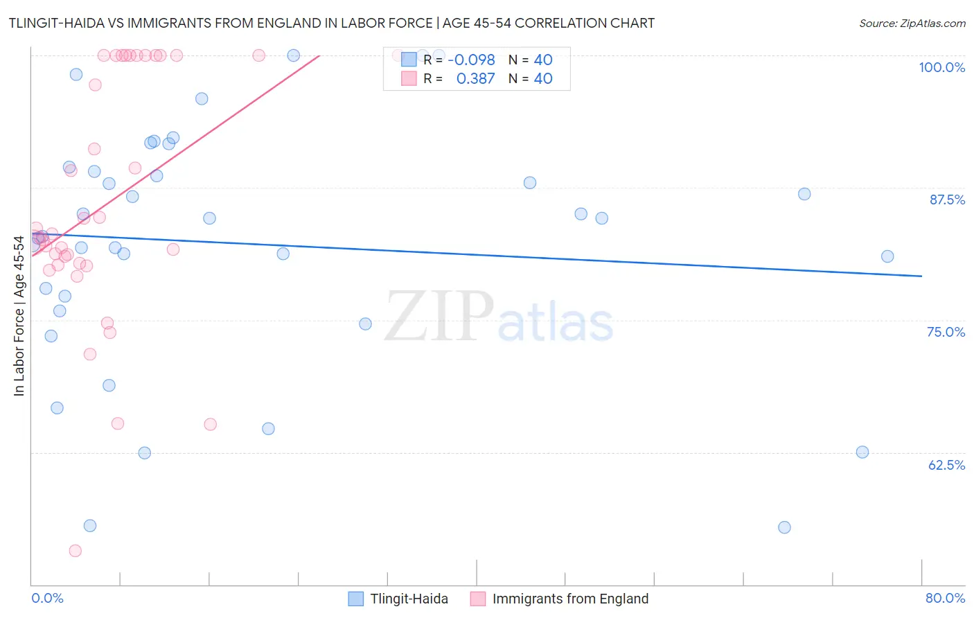 Tlingit-Haida vs Immigrants from England In Labor Force | Age 45-54