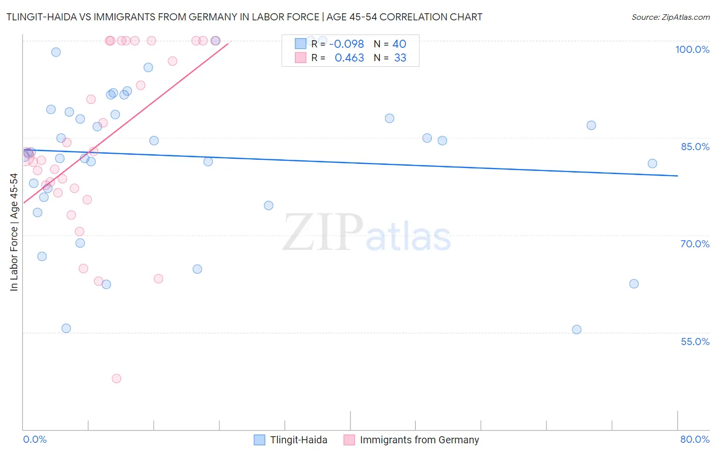 Tlingit-Haida vs Immigrants from Germany In Labor Force | Age 45-54