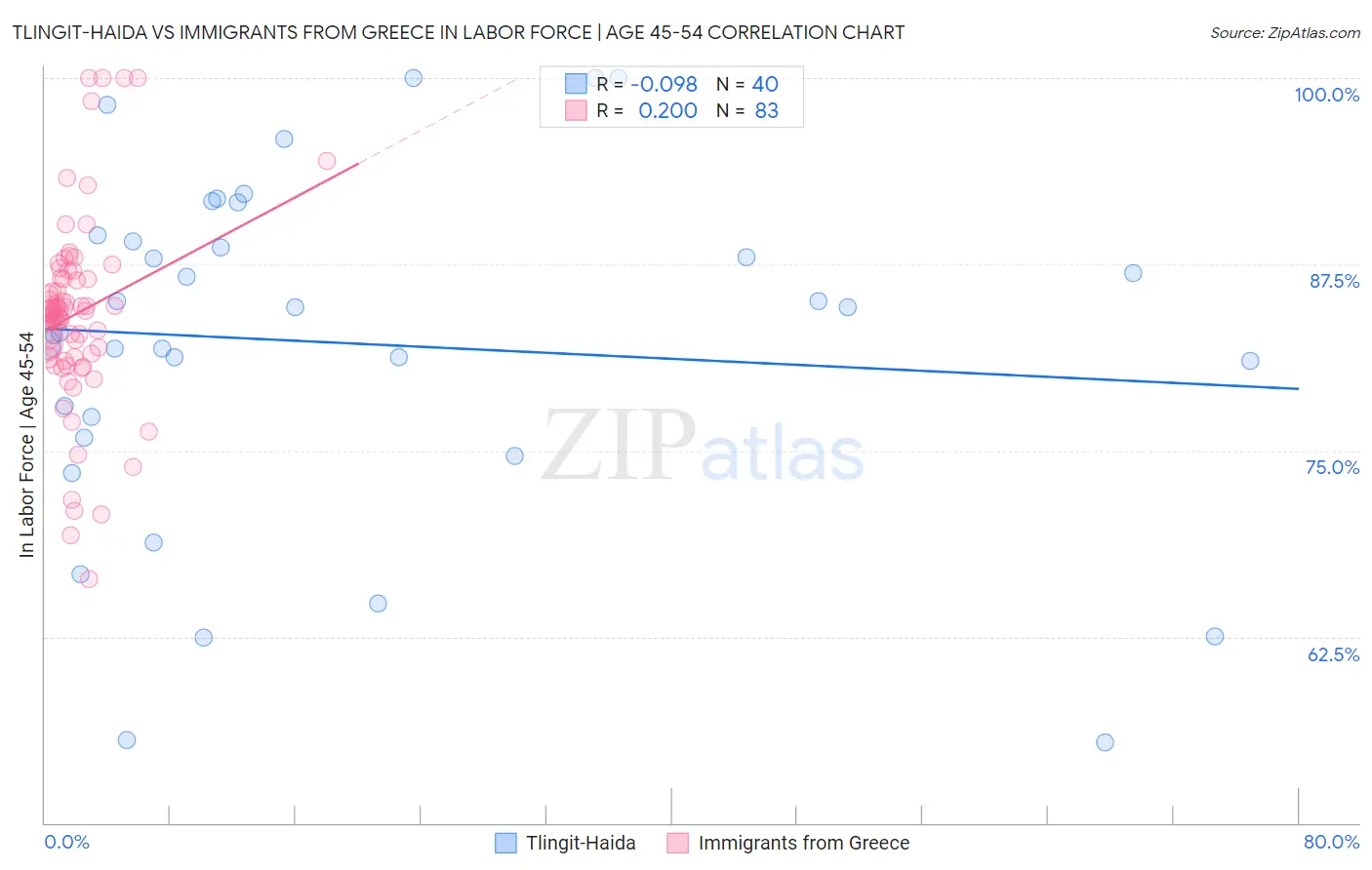 Tlingit-Haida vs Immigrants from Greece In Labor Force | Age 45-54