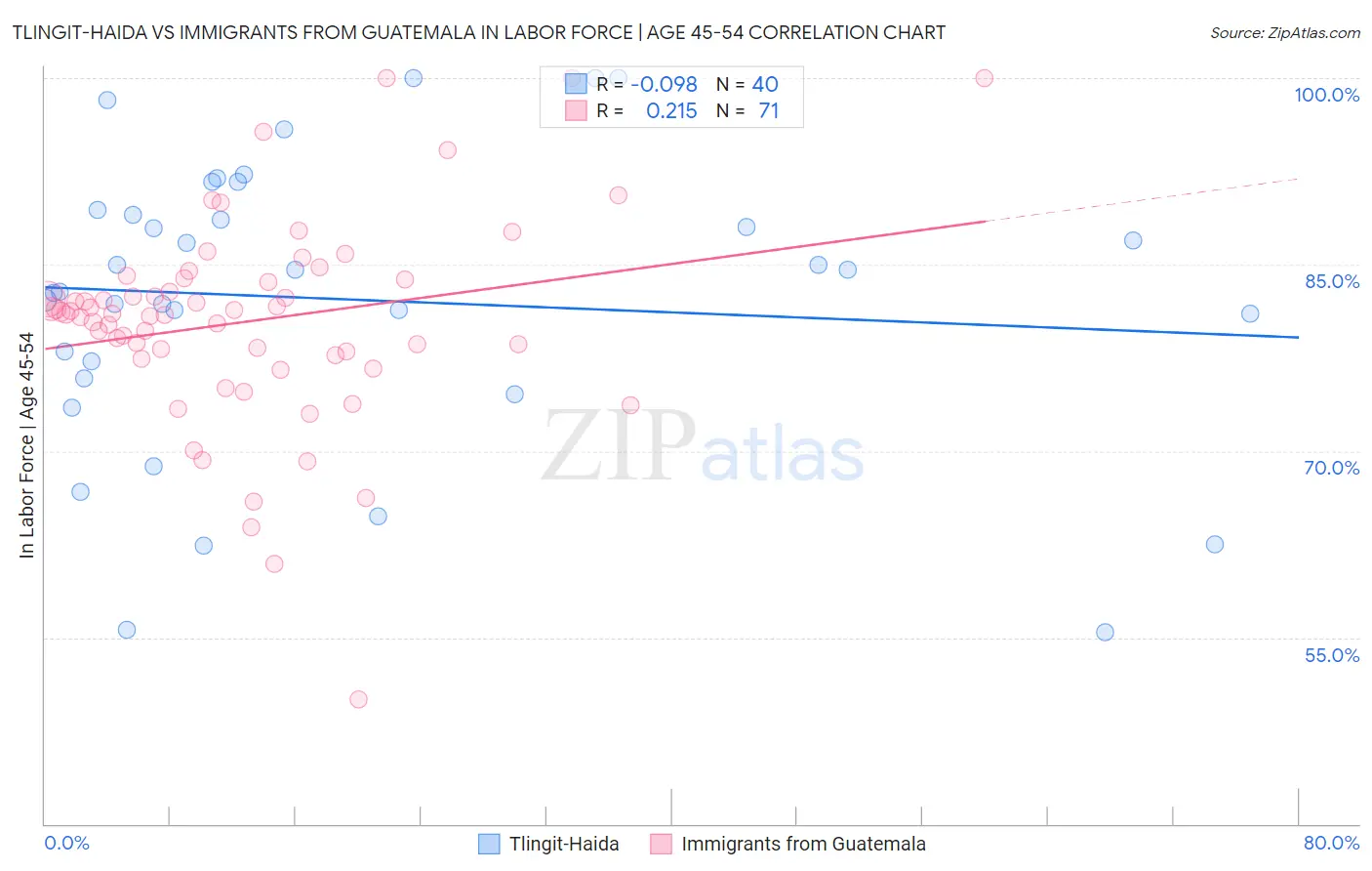 Tlingit-Haida vs Immigrants from Guatemala In Labor Force | Age 45-54