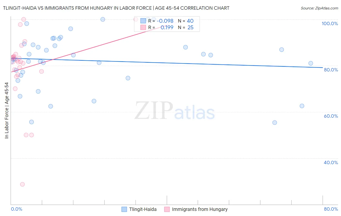 Tlingit-Haida vs Immigrants from Hungary In Labor Force | Age 45-54