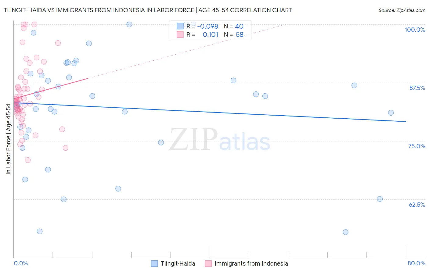 Tlingit-Haida vs Immigrants from Indonesia In Labor Force | Age 45-54