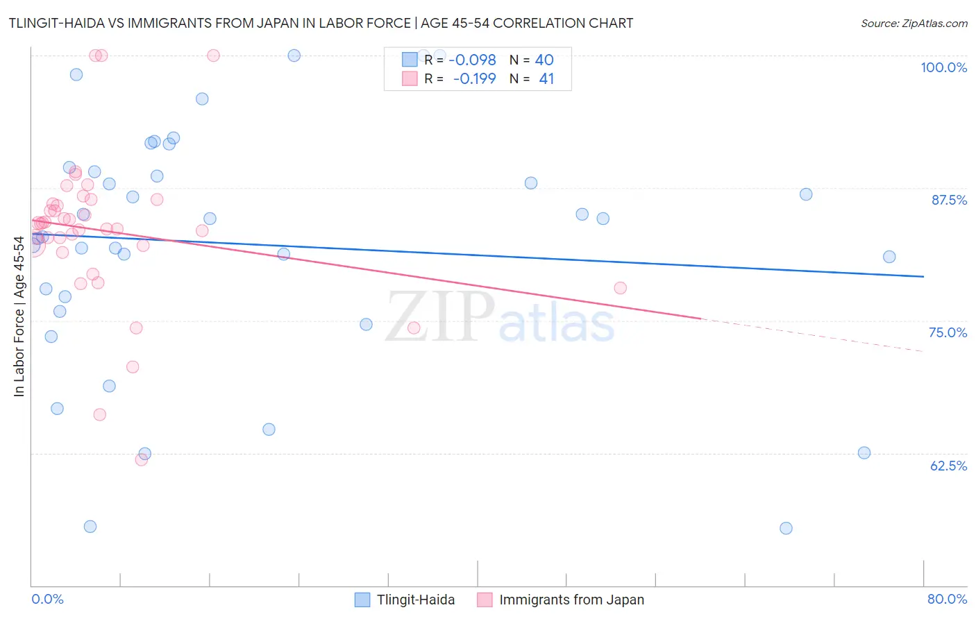 Tlingit-Haida vs Immigrants from Japan In Labor Force | Age 45-54