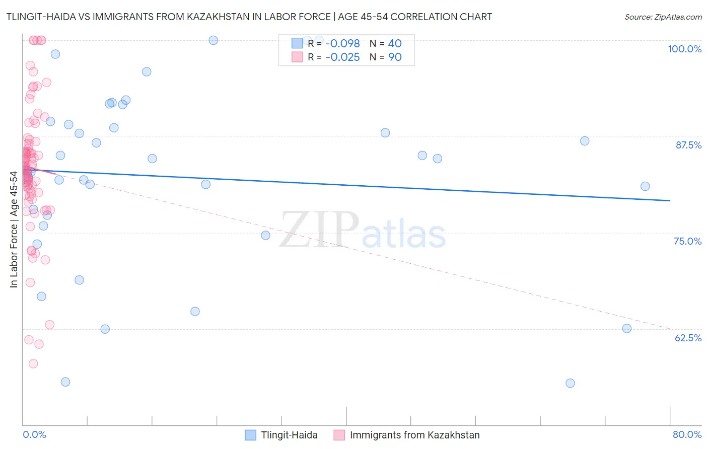 Tlingit-Haida vs Immigrants from Kazakhstan In Labor Force | Age 45-54