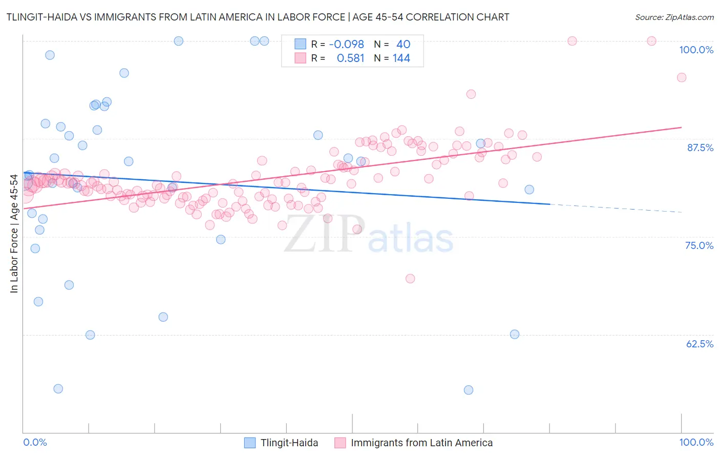 Tlingit-Haida vs Immigrants from Latin America In Labor Force | Age 45-54