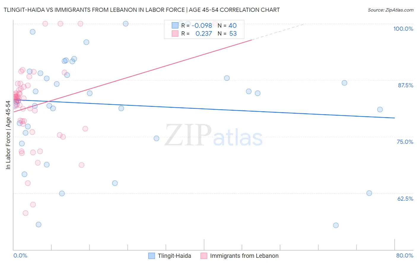Tlingit-Haida vs Immigrants from Lebanon In Labor Force | Age 45-54