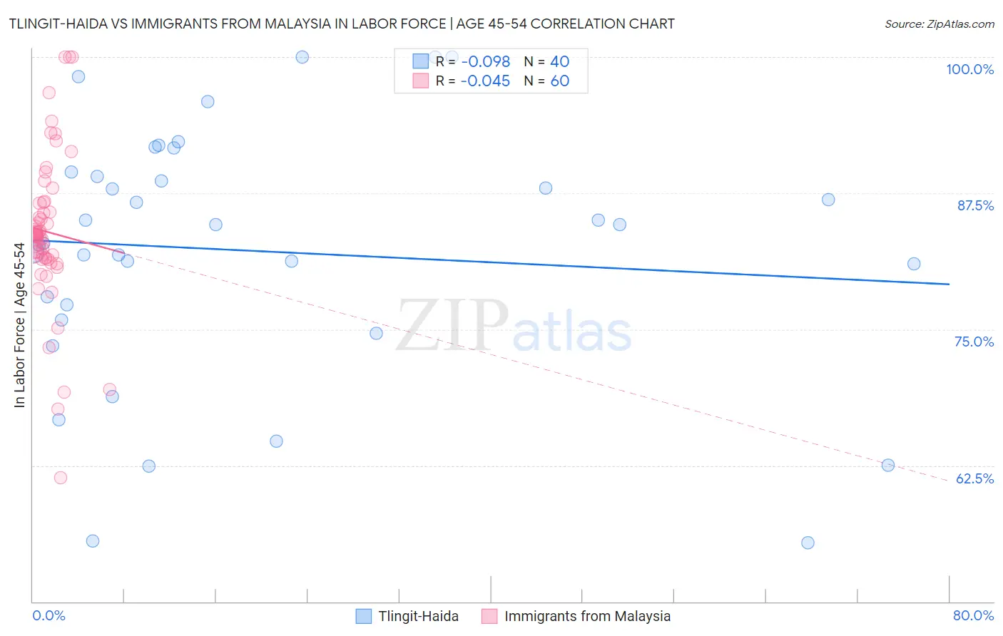 Tlingit-Haida vs Immigrants from Malaysia In Labor Force | Age 45-54