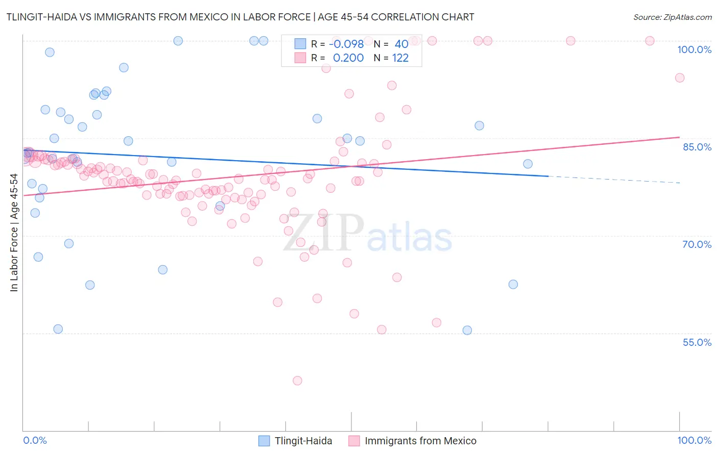 Tlingit-Haida vs Immigrants from Mexico In Labor Force | Age 45-54