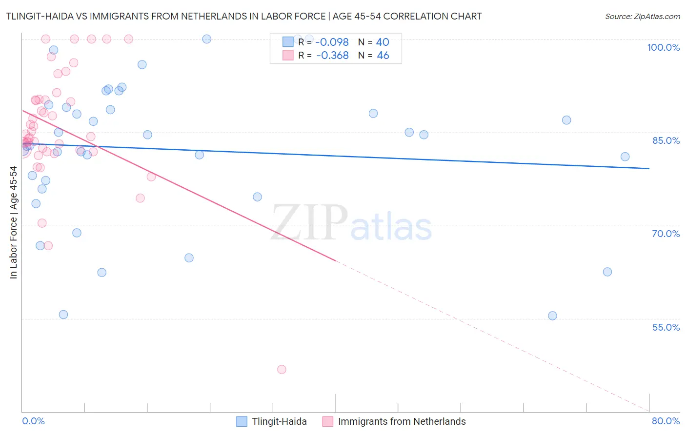 Tlingit-Haida vs Immigrants from Netherlands In Labor Force | Age 45-54