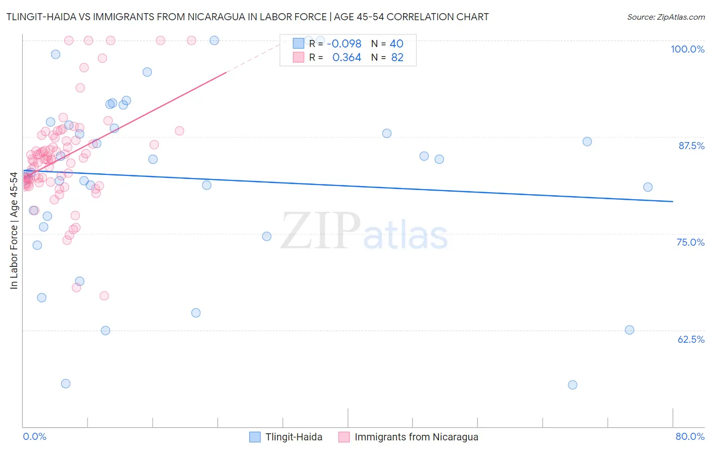 Tlingit-Haida vs Immigrants from Nicaragua In Labor Force | Age 45-54