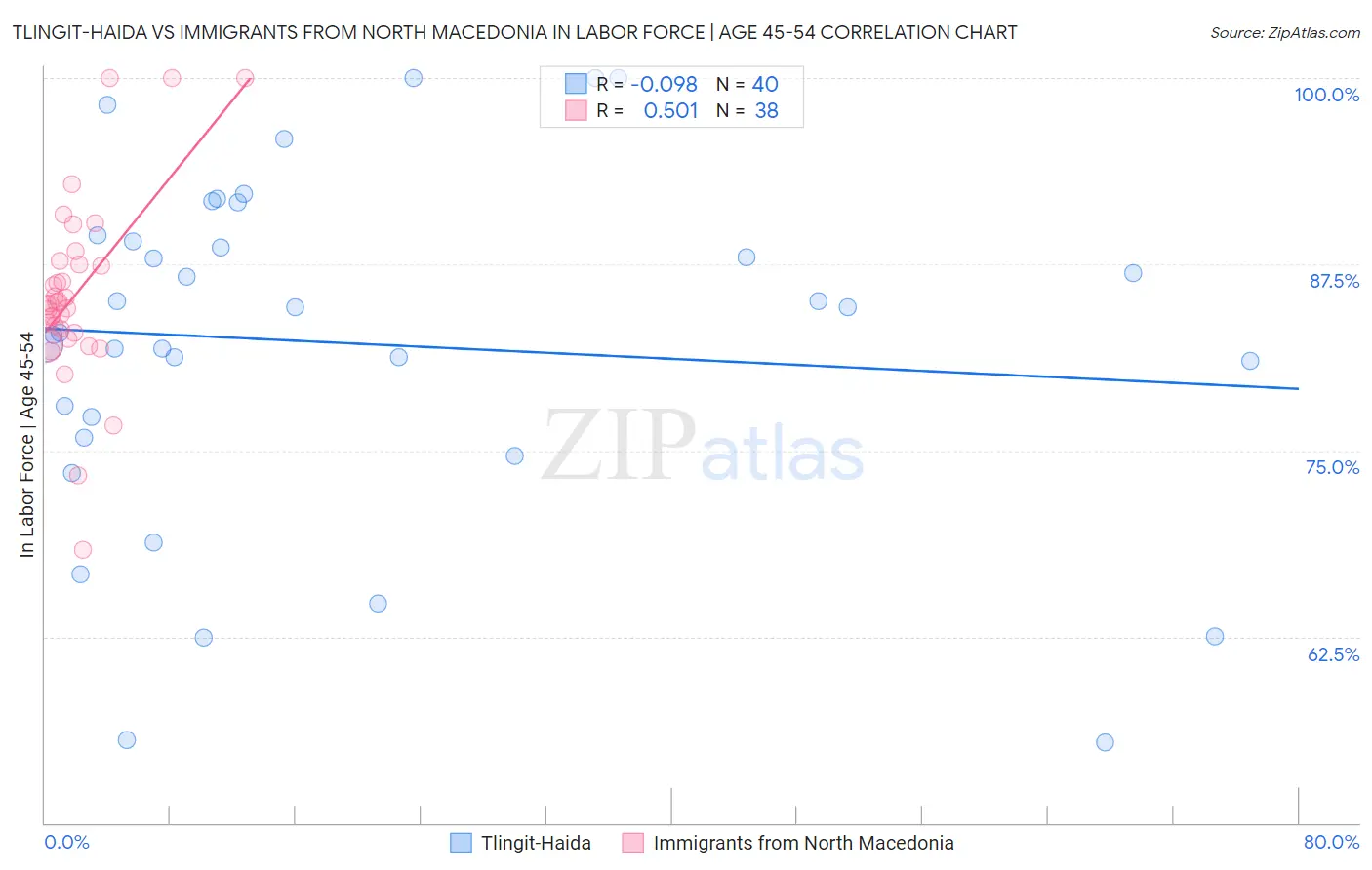 Tlingit-Haida vs Immigrants from North Macedonia In Labor Force | Age 45-54