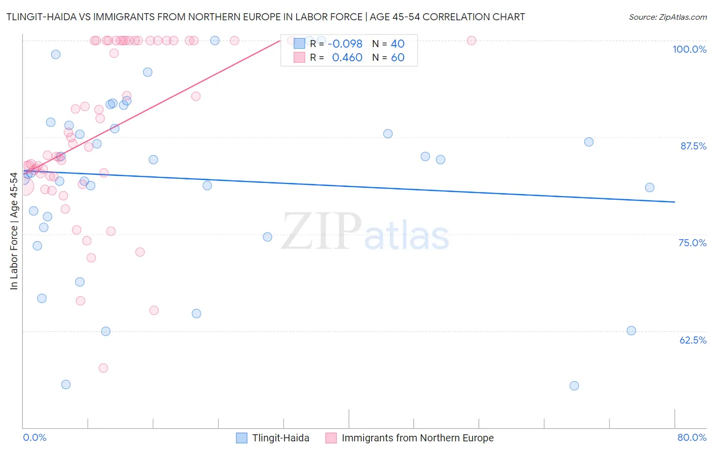 Tlingit-Haida vs Immigrants from Northern Europe In Labor Force | Age 45-54