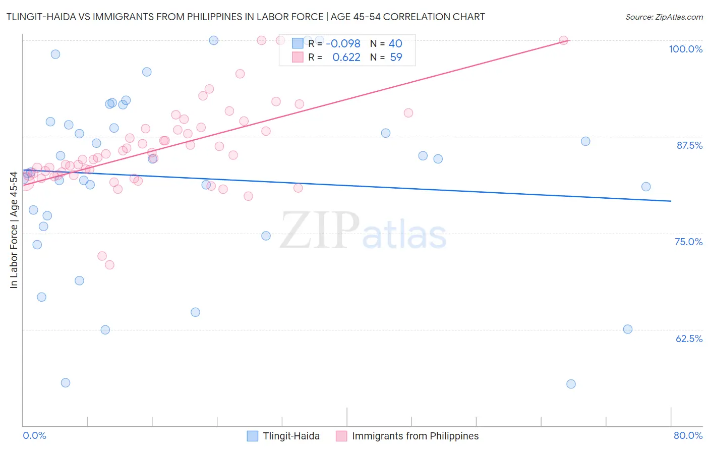 Tlingit-Haida vs Immigrants from Philippines In Labor Force | Age 45-54