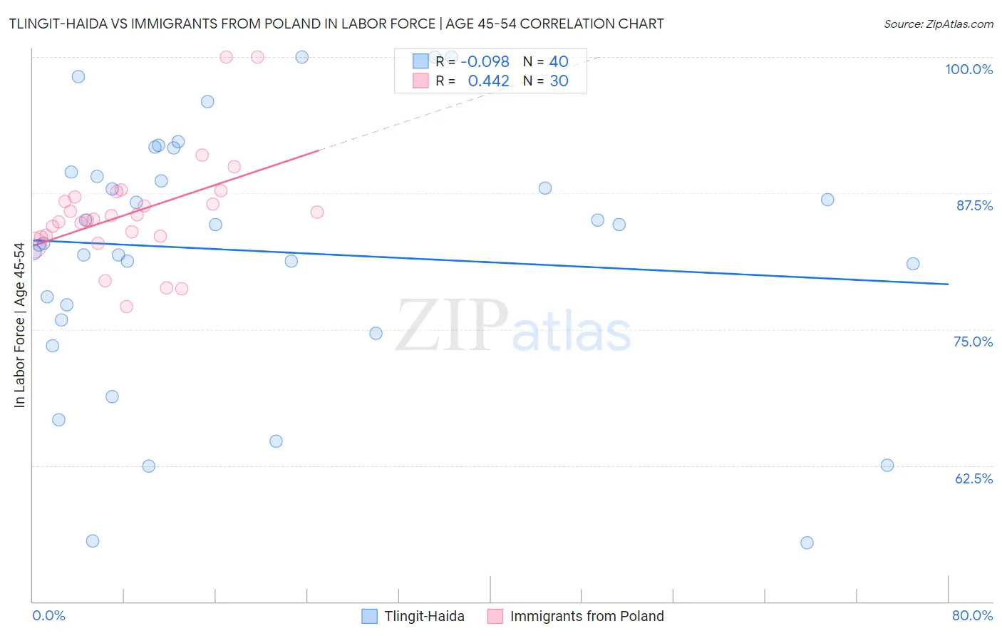 Tlingit-Haida vs Immigrants from Poland In Labor Force | Age 45-54