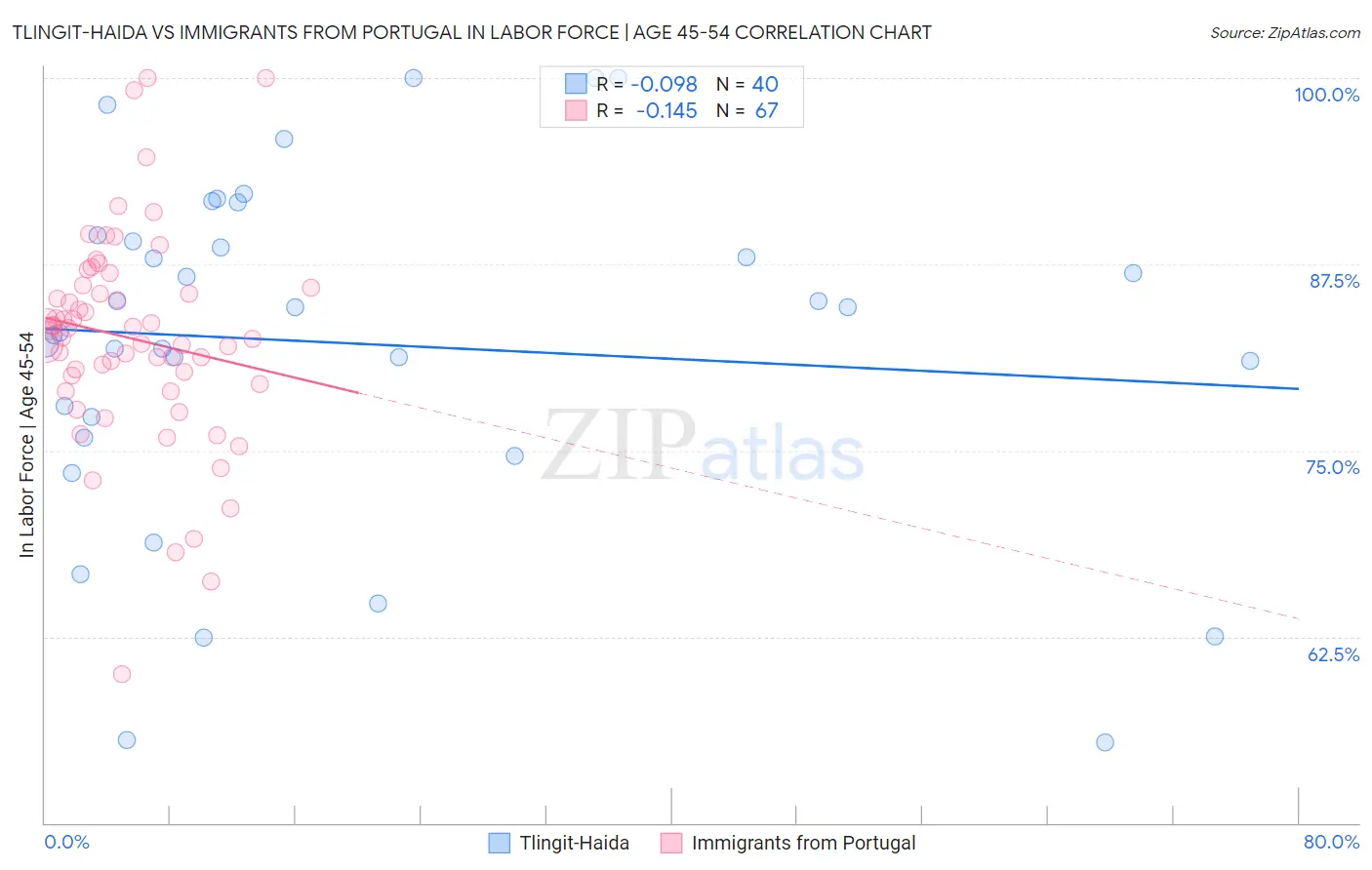 Tlingit-Haida vs Immigrants from Portugal In Labor Force | Age 45-54