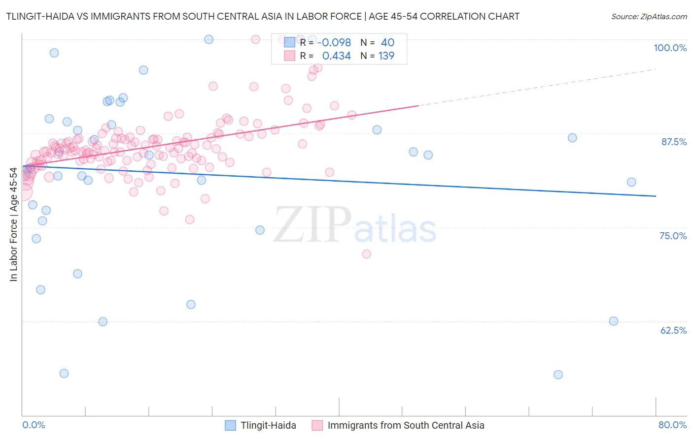 Tlingit-Haida vs Immigrants from South Central Asia In Labor Force | Age 45-54
