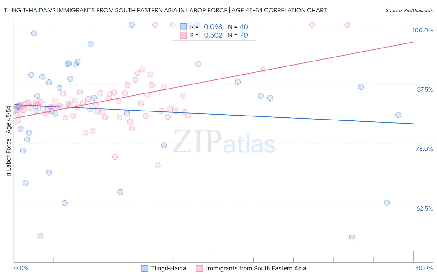 Tlingit-Haida vs Immigrants from South Eastern Asia In Labor Force | Age 45-54