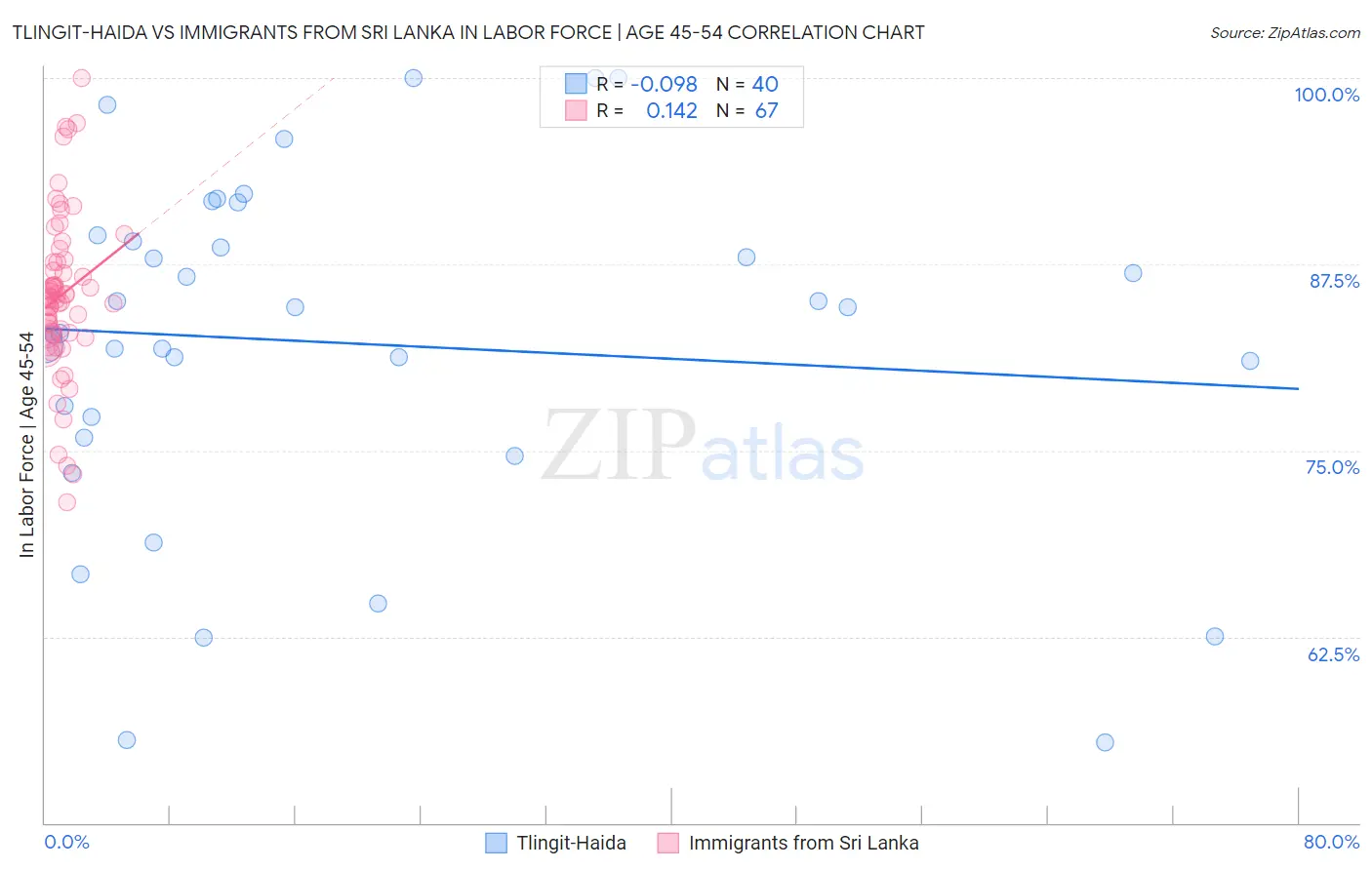 Tlingit-Haida vs Immigrants from Sri Lanka In Labor Force | Age 45-54